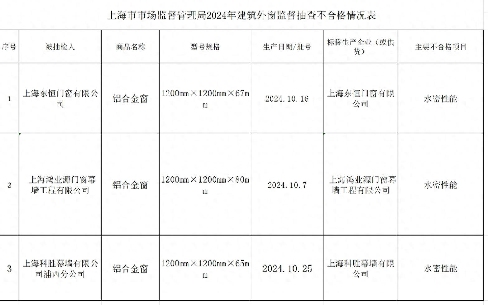 曝光！上海3批次建筑外窗不合格，东恒门窗等企业上黑榜，选购门窗必看指南